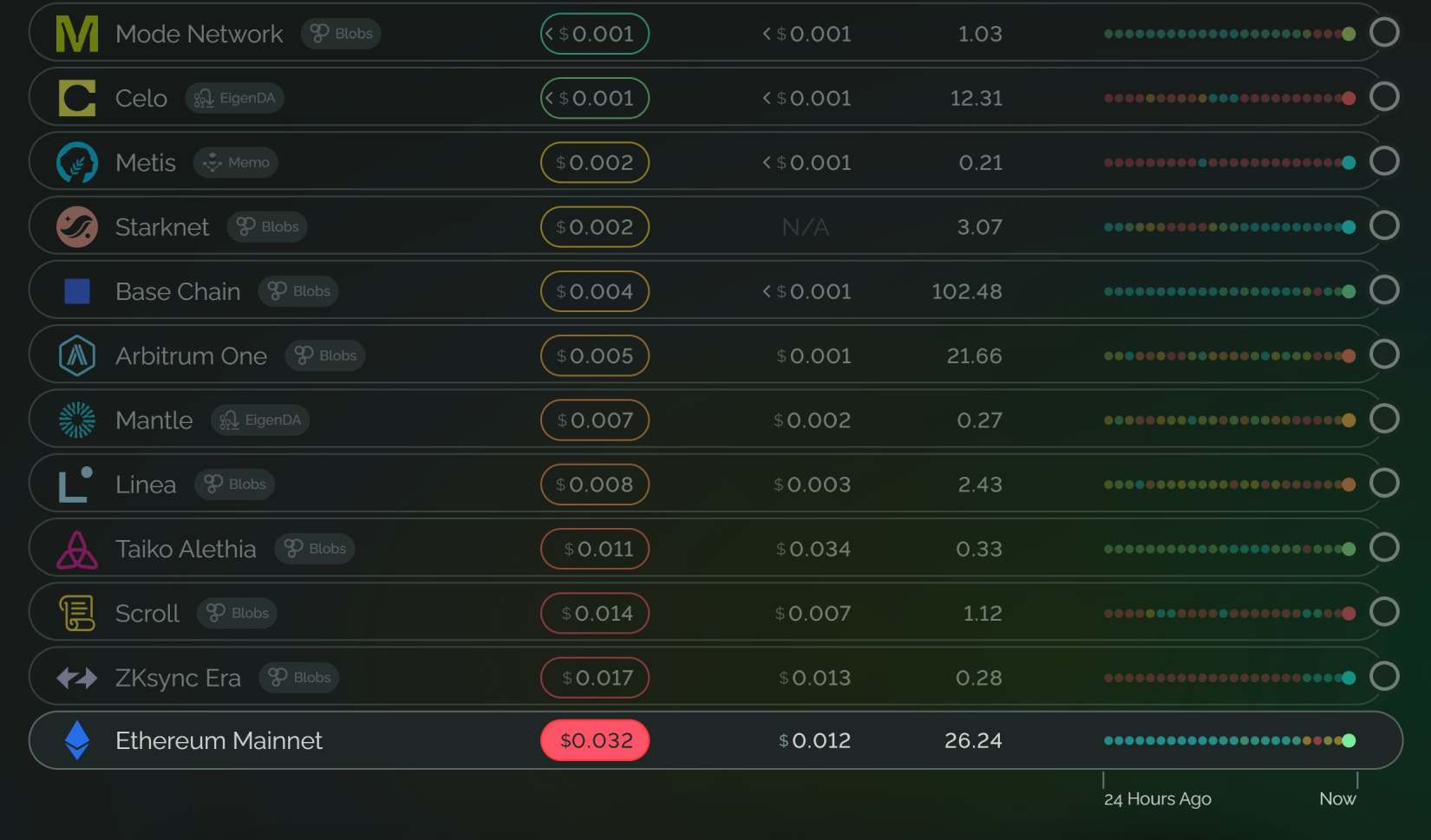 Fees per transacation on Eth L1 and L2s