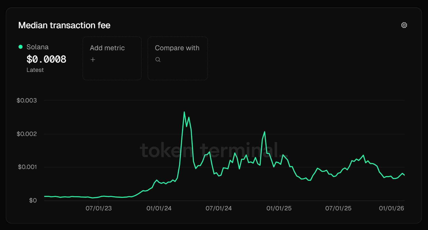 Solana median per transacation fee